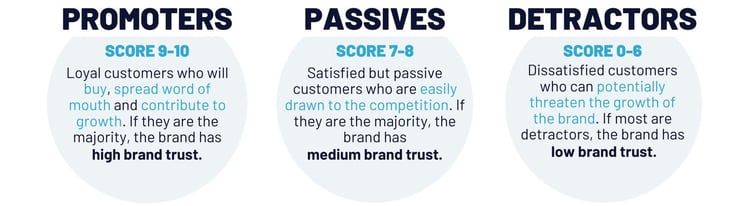 Completion of the Net Promoter Score (NPS) divides respondents into three groups. Each group speaks to a different quality of the Brand Trust.